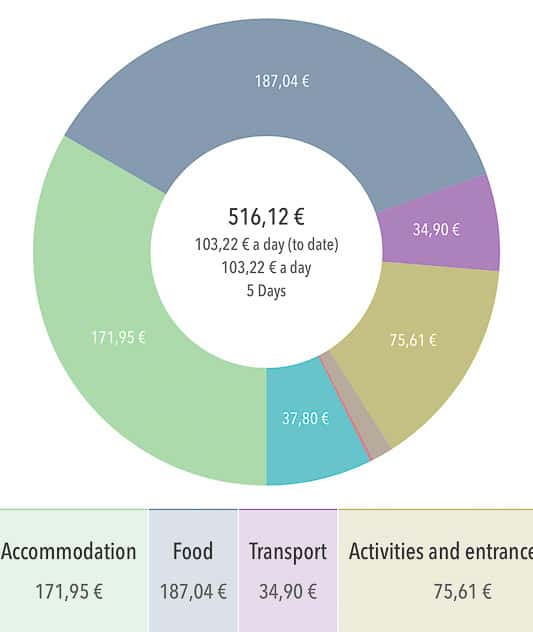 How to visit Shanghai on a budget Shanghai Budget Spent Graph